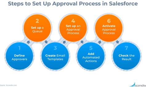 salesforce discount approval process